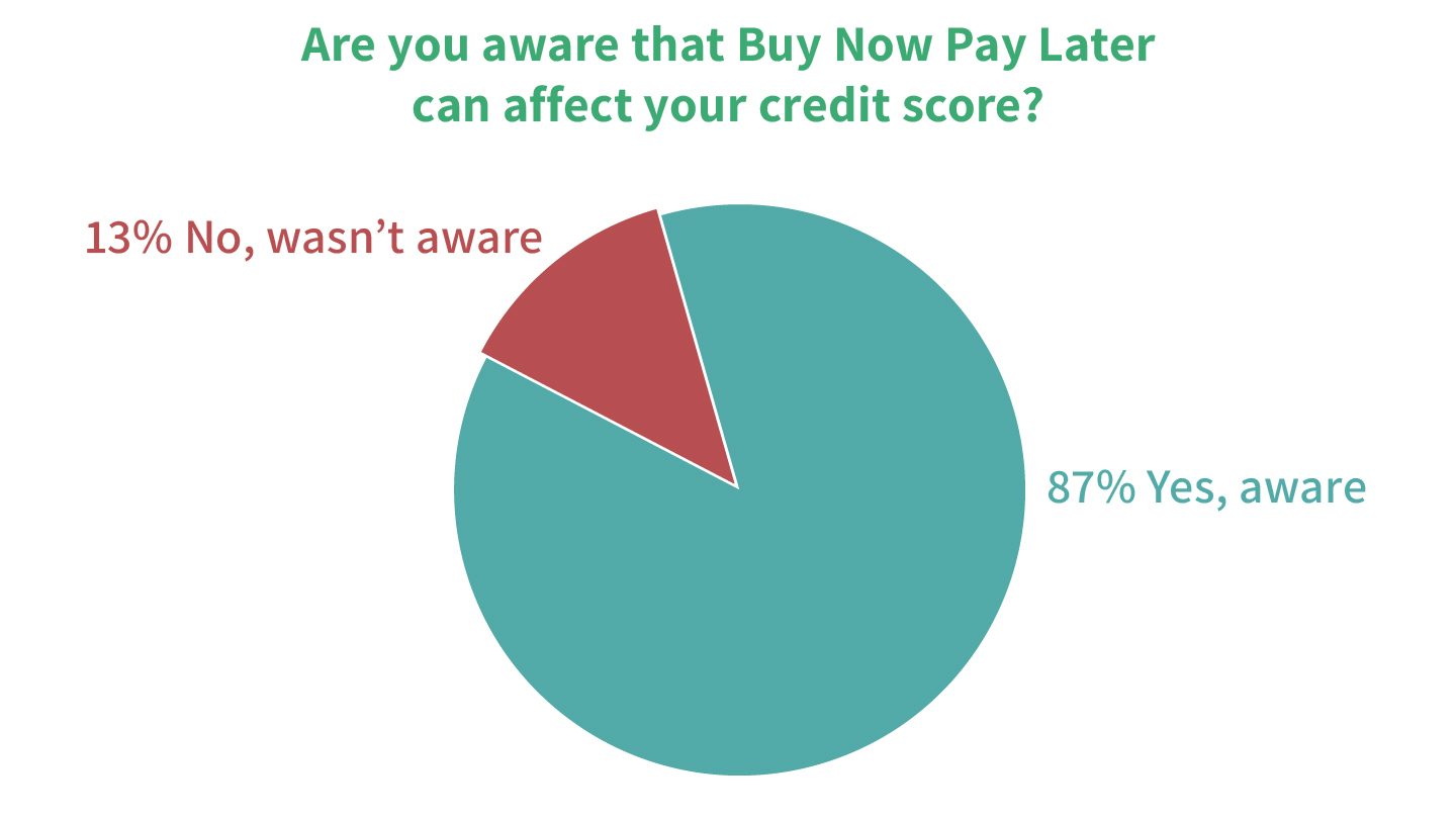 Mozo's 2021 Buy Now Pay Later Report Statistics and Insights on BNPL